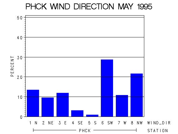 WINDDgraph
