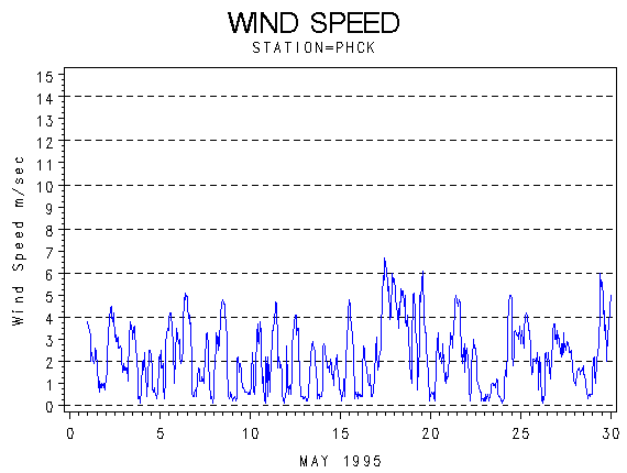 WINDSgraph