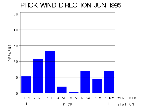 WINDDgraph