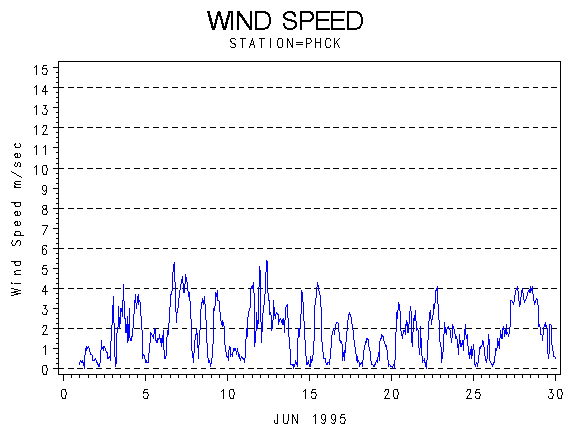 WINDSgraph