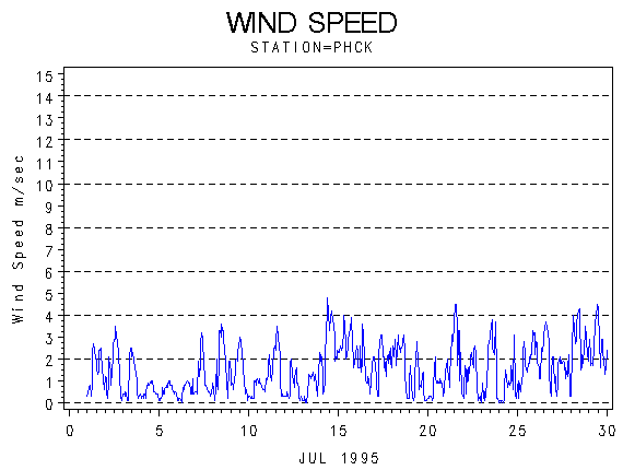 WINDSgraph