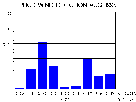 WINDDgraph