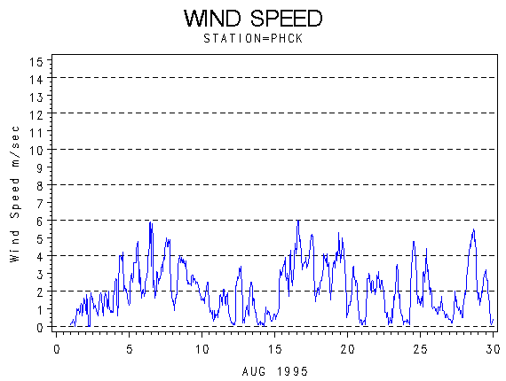 WINDSgraph
