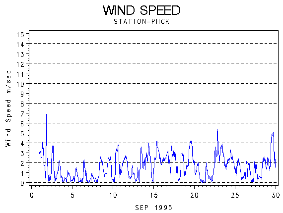WINDSgraph