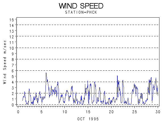 WINDSgraph