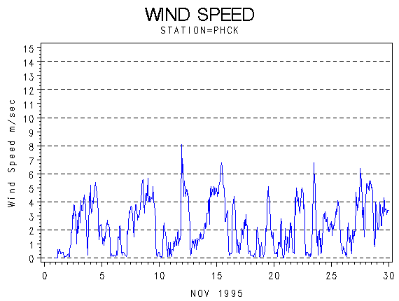 WINDSgraph