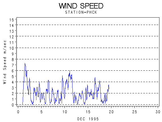 WINDSgraph