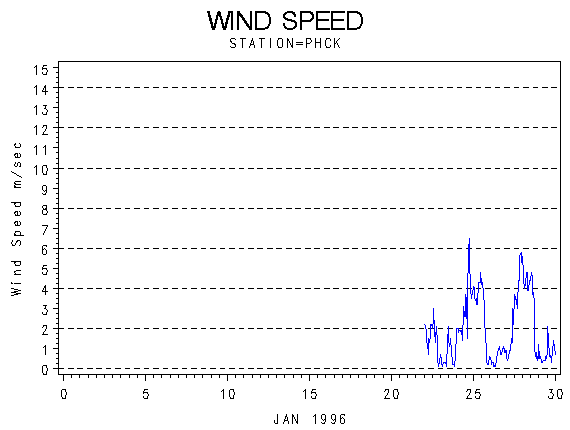 WINDSgraph