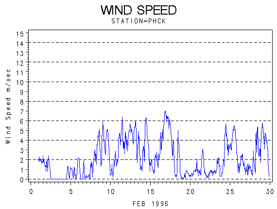 WINDSgraph