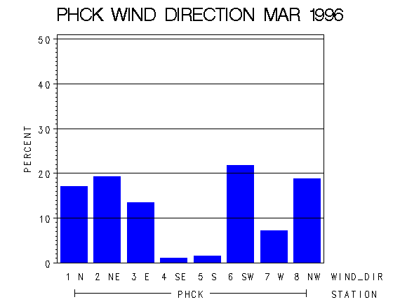 WINDDgraph