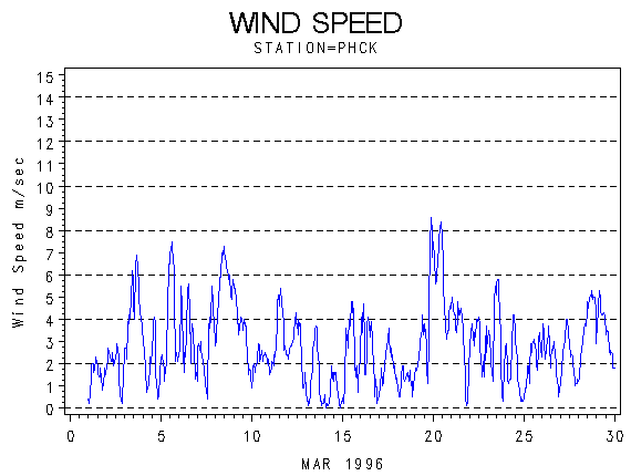 WINDSgraph