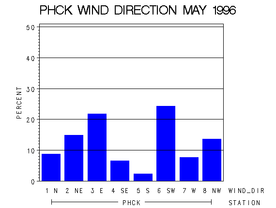 WINDDgraph