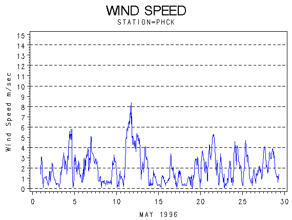 WINDSgraph