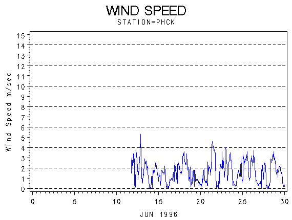 WINDSgraph