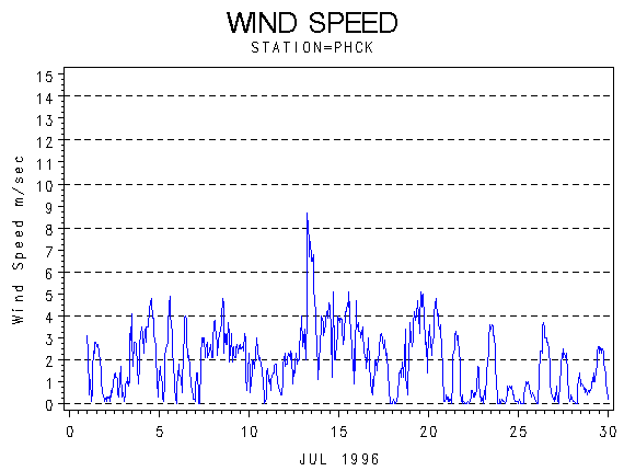 WINDSgraph
