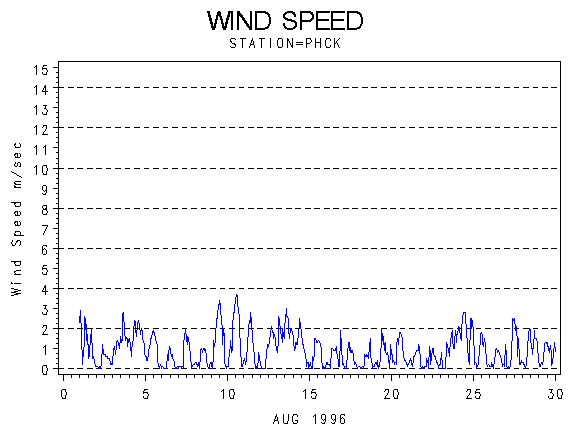 WINDSgraph