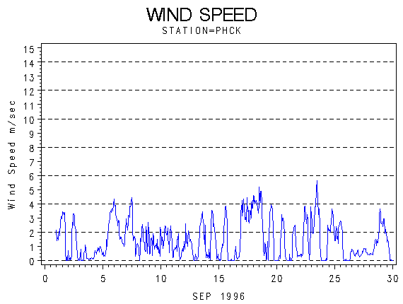 WINDSgraph