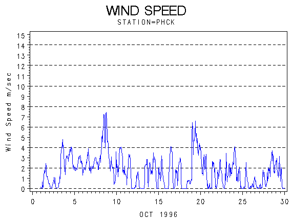 WINDSgraph