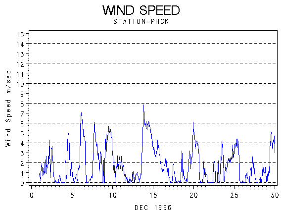 WINDSgraph