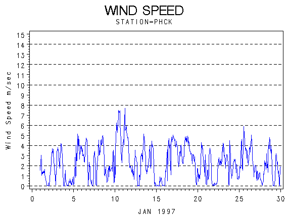 WINDSgraph