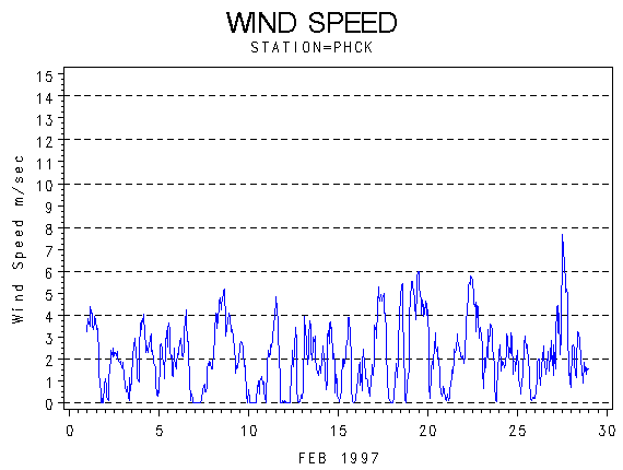 WINDSgraph