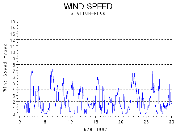 WINDSgraph