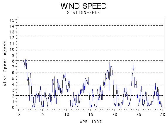 WINDSgraph