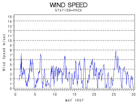 WINDSgraph