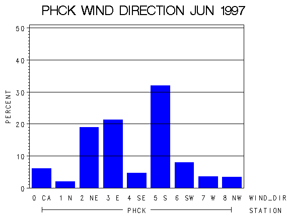 WINDDgraph