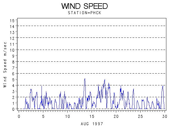WINDSgraph