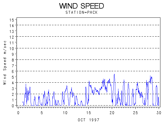 WINDSgraph