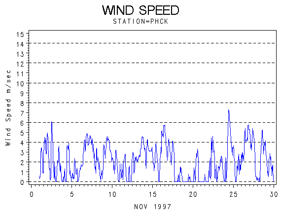 WINDSgraph