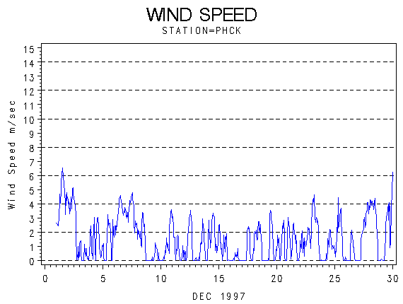 WINDSgraph