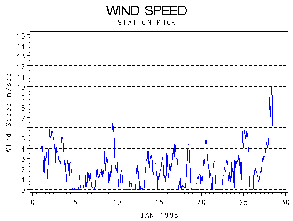WINDSgraph