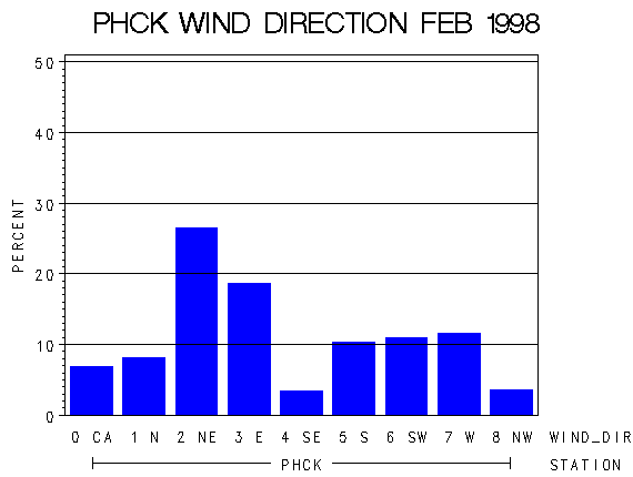 WINDDgraph