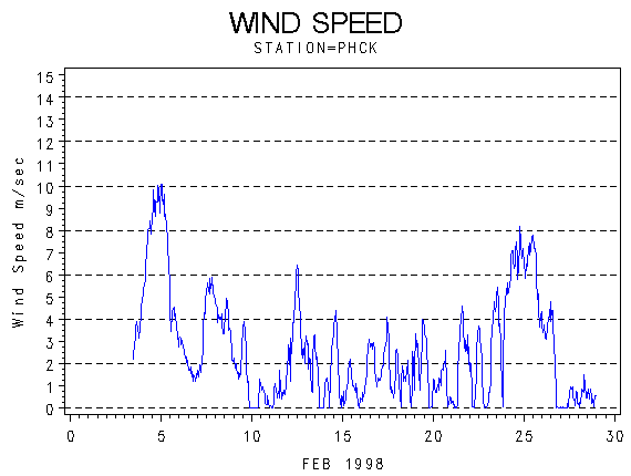 WINDSgraph