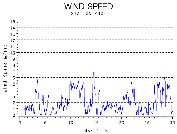 WINDSgraph