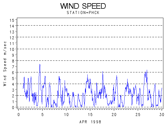 WINDSgraph