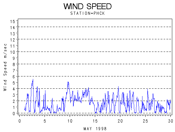 WINDSgraph