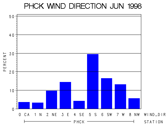 WINDDgraph