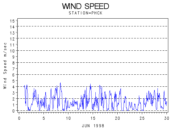 WINDSgraph