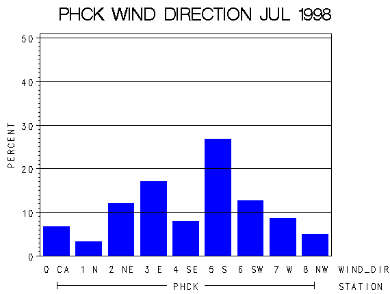 WINDDgraph