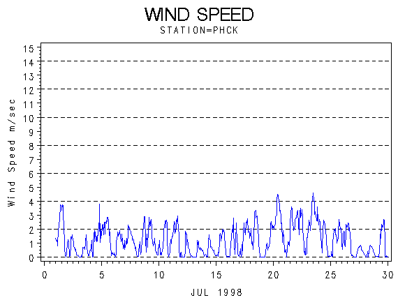 WINDSgraph