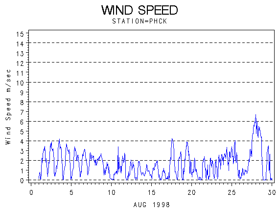 WINDSgraph