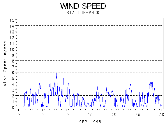 WINDSgraph