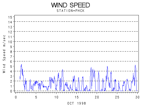 WINDSgraph