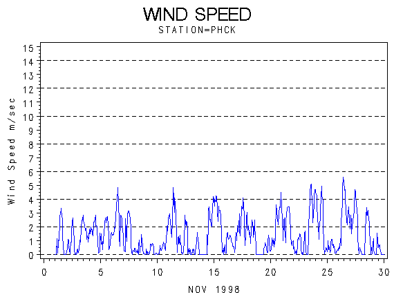 WINDSgraph