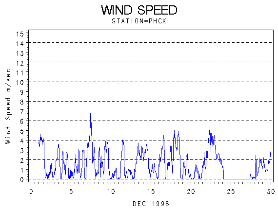 WINDSgraph