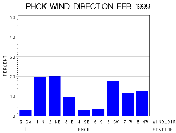 WINDDgraph