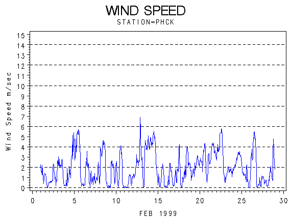 WINDSgraph